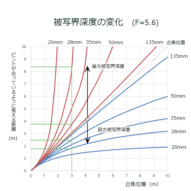 被写界深度を計算してみた：ボケとパンフォーカス（3） - レンズを絵筆