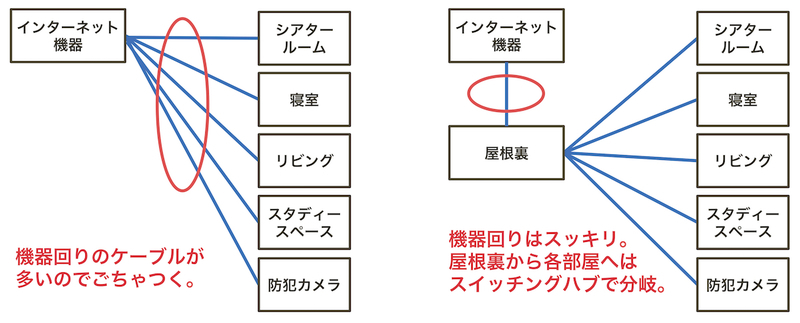 LAN配線