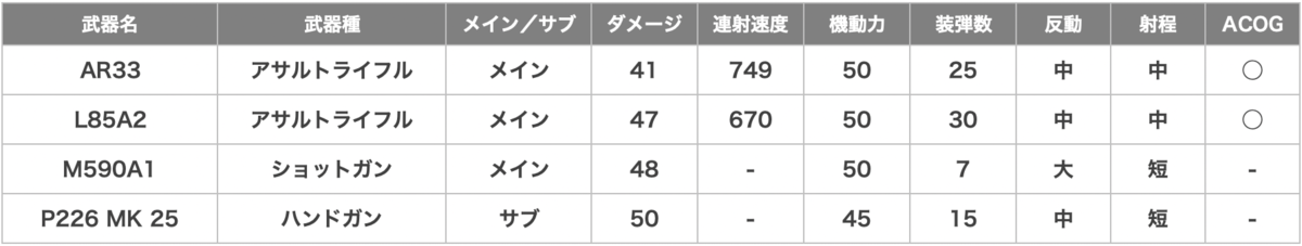 Thatcher（サッチャー）の武器一覧