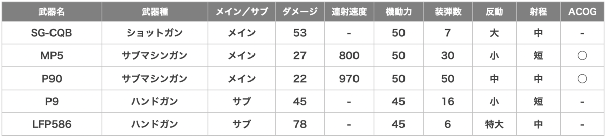Rook（ルーク）の武器一覧