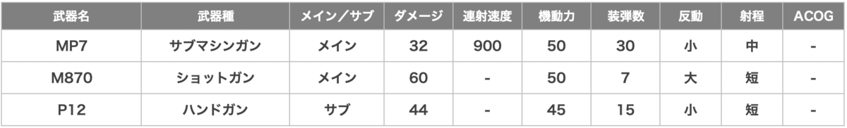Bandit（バンディット）の武器一覧
