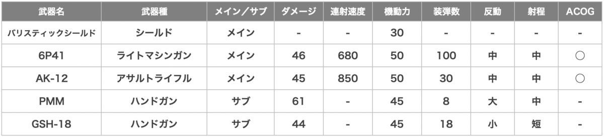 Fuze（フューズ）の武器一覧
