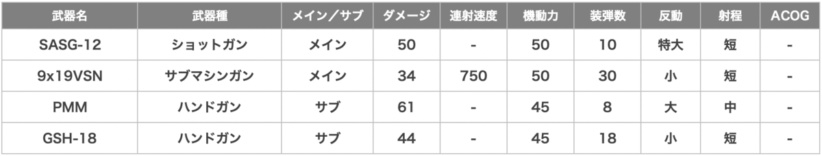 Kapkan（カプカン）の武器一覧