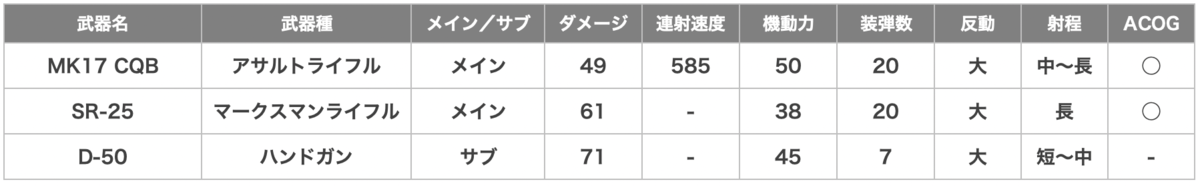 Blackbeard（ブラックビアード）の武器一覧