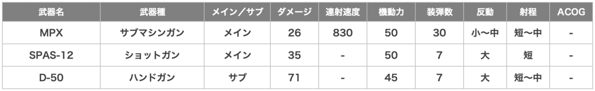 Valkyrie（ヴァルキリー）の武器一覧