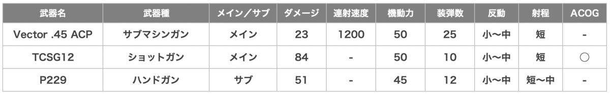 Goyo（ゴーヨ）の武器一覧