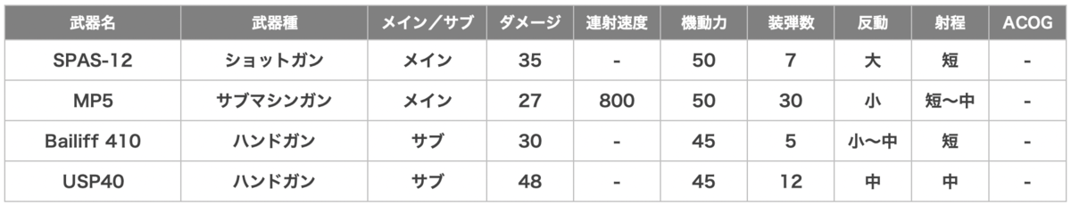 Oryx（オリュクス）の武器一覧
