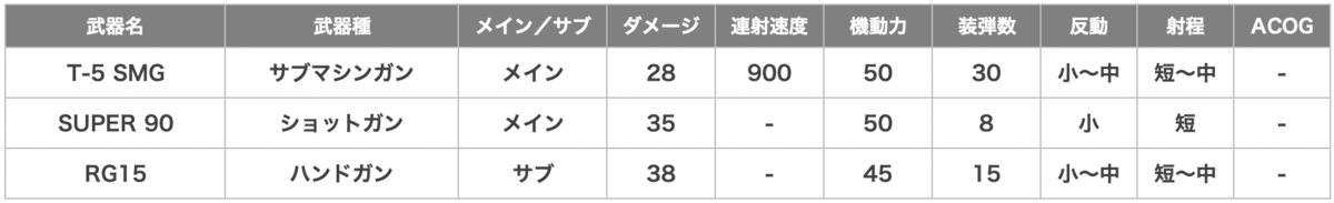 Melusi（メルシー）の武器一覧