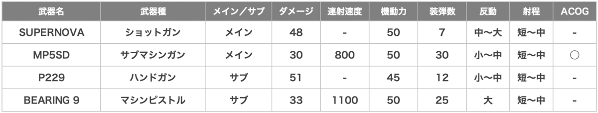 Echo（エコー）の武器一覧