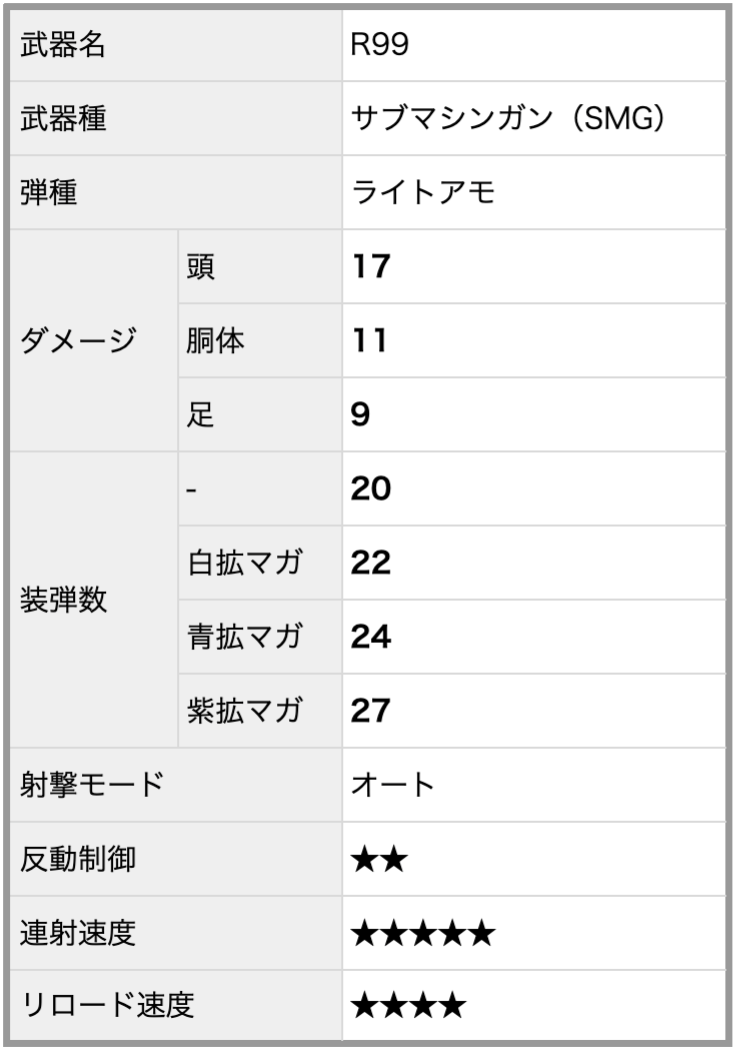 R99の基本情報