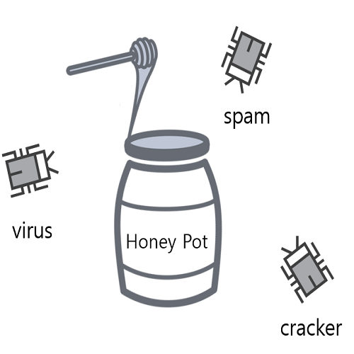 【3分ITキーワード】 ハニーポット(Honey Pot) ペンタPRO：ペンタセキュリティが提供するセキュリティ情報まとめサイト