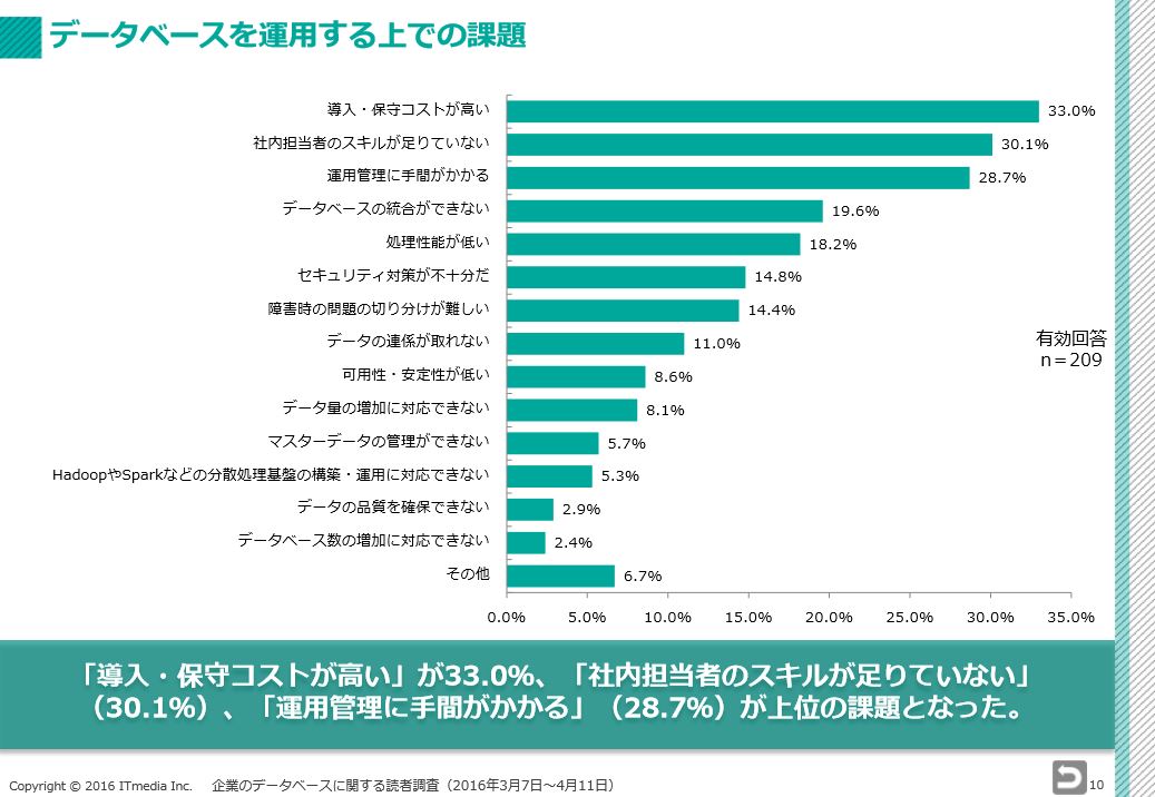 データベースを運用する上での課題