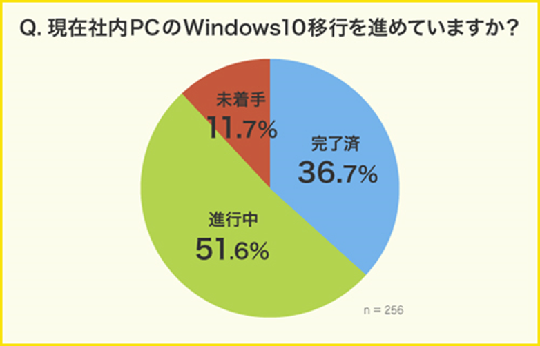 Windows10移行の調査