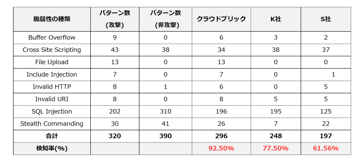 8つの脆弱性に対し、他社のサービスの検知率を比べた結果、クラウドブリックの検知率が高かった