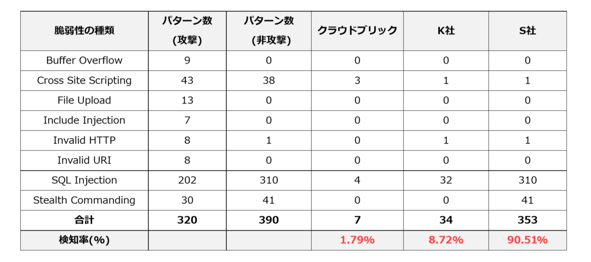 8つの脆弱性に対し、他社のWAFサービスと比べクラウドブリック誤検知率が低かった。