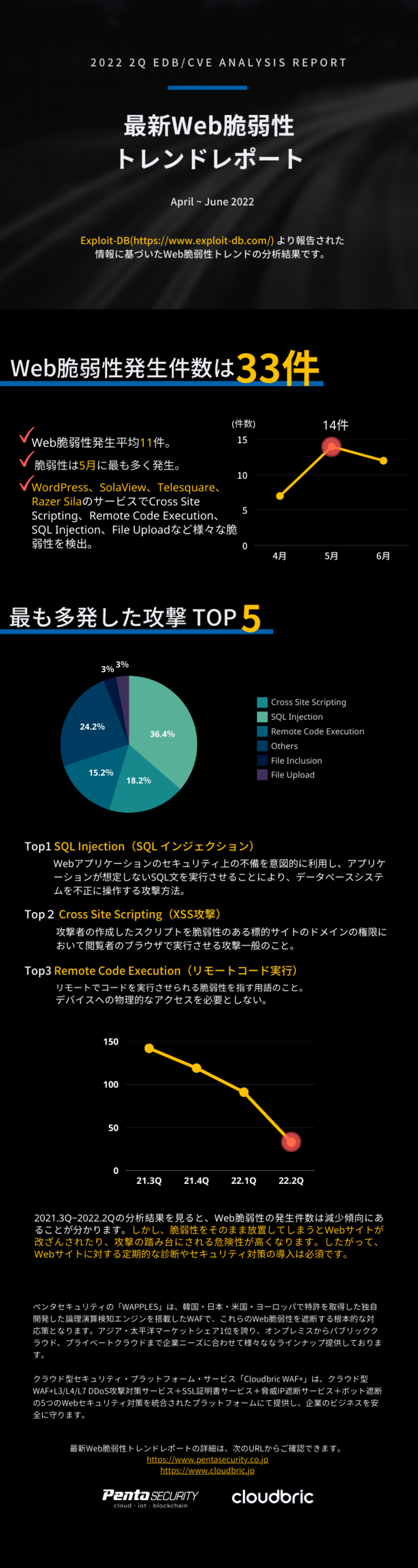 2022 Q2 EDB Report 