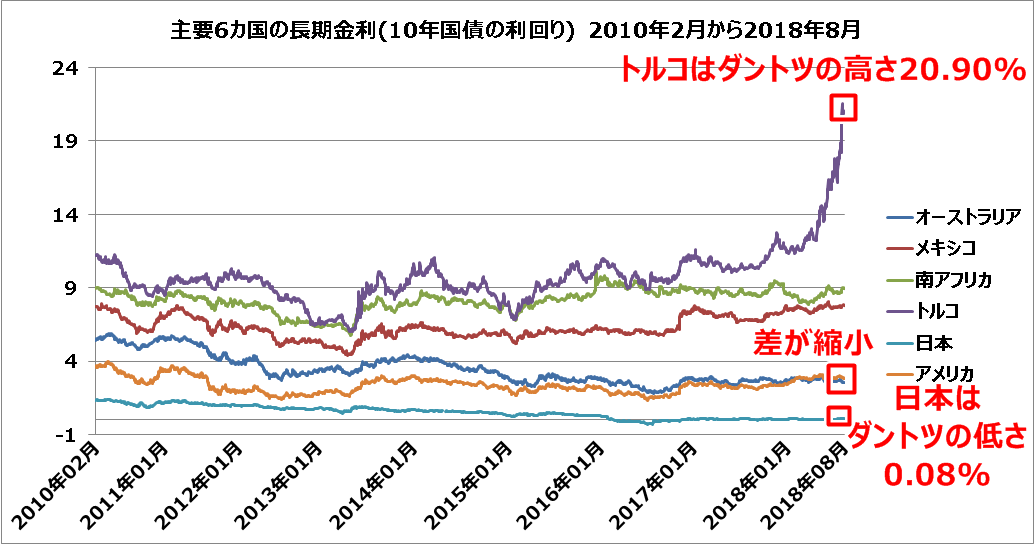 主要6カ国の長期金利10年国債の利回り-2010年2月から2018年8月