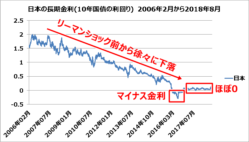 日本の長期金利10年国債の利回り-2006年2月から2018年8月