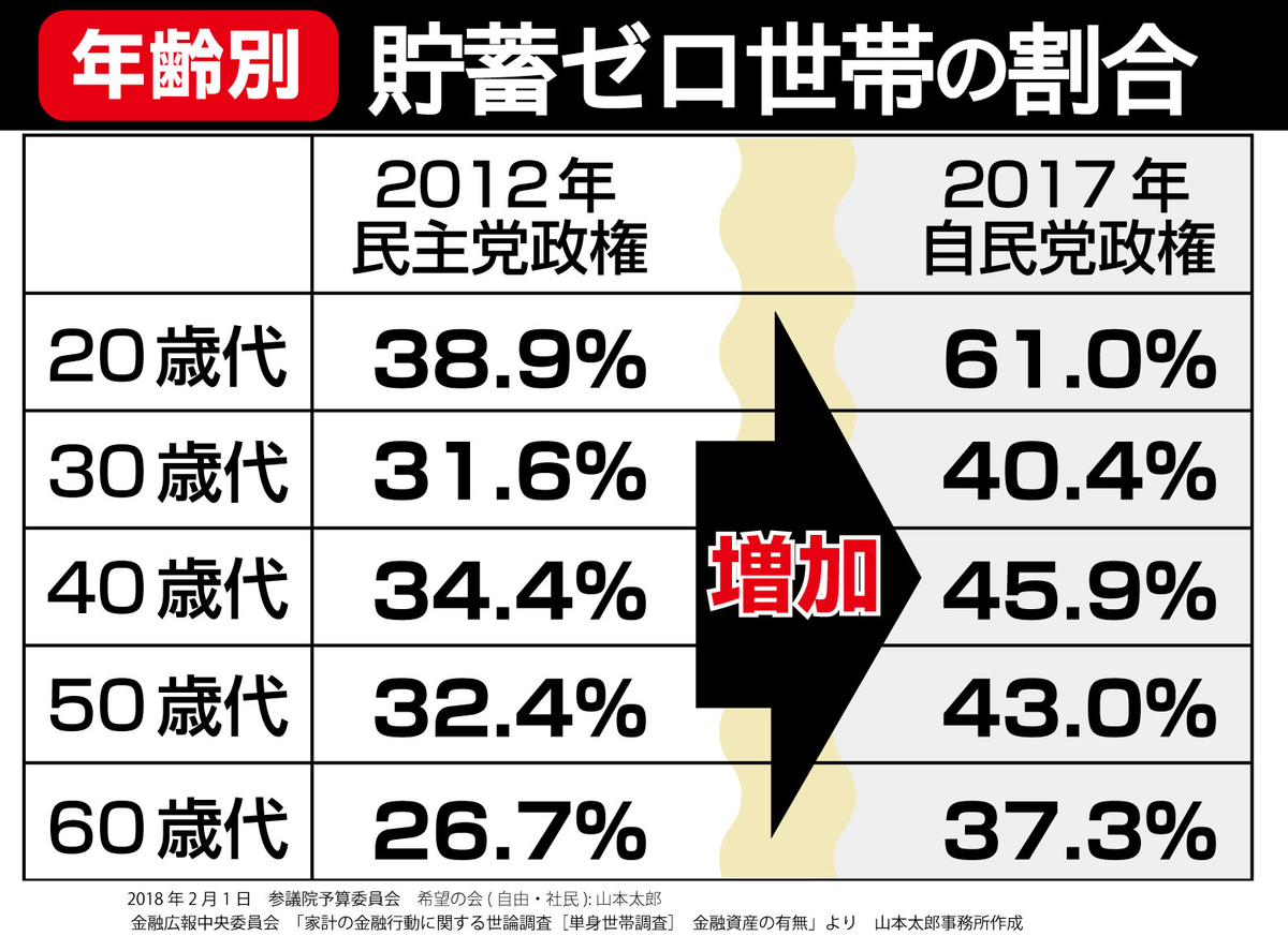 若者の貯蓄率