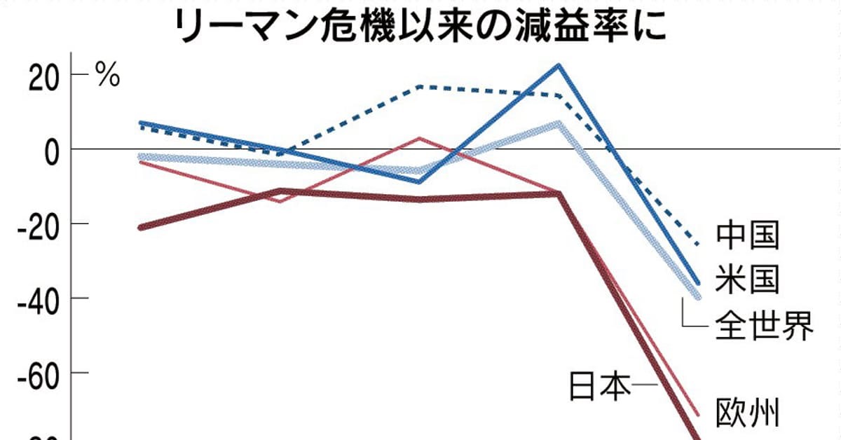 GDP下落率