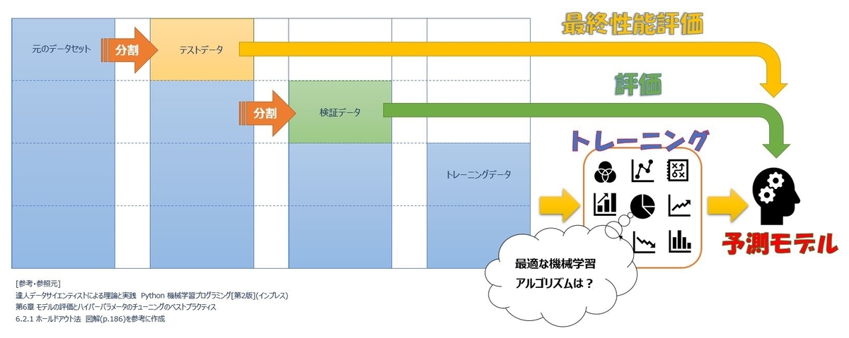 前処理の学習 31 データを学ぶ 分割 Pimientitoの機械学習