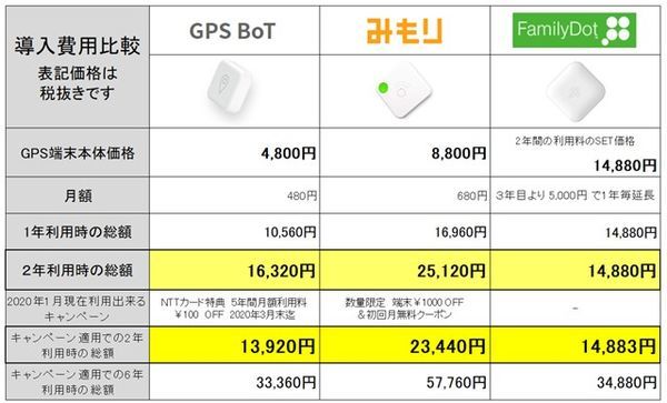 子供gps 子供をみまもるgps Botを選んだ経緯と1年使ってみた感想は 年3月発売の新製品もあわせて比較 Plantessucculentesの雑記