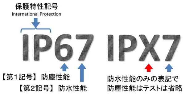IPX4」の生活防水はどのくらいの防水性能？ - PlantesSucculentesの雑記