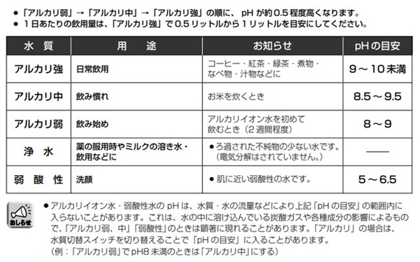 アルカリ整水器　フォンテ４取扱説明書Ｐ８記載の表