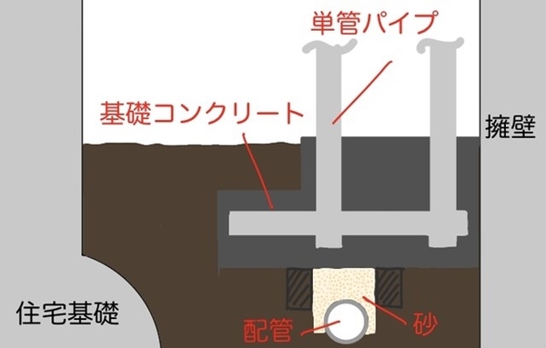 配管を砂で巻いた図