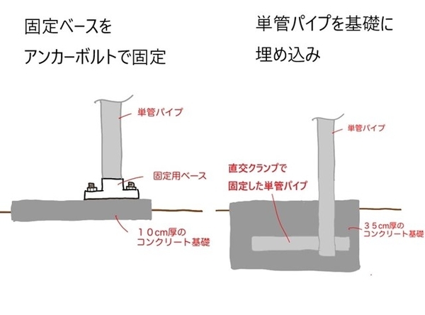 単管パイプ基礎