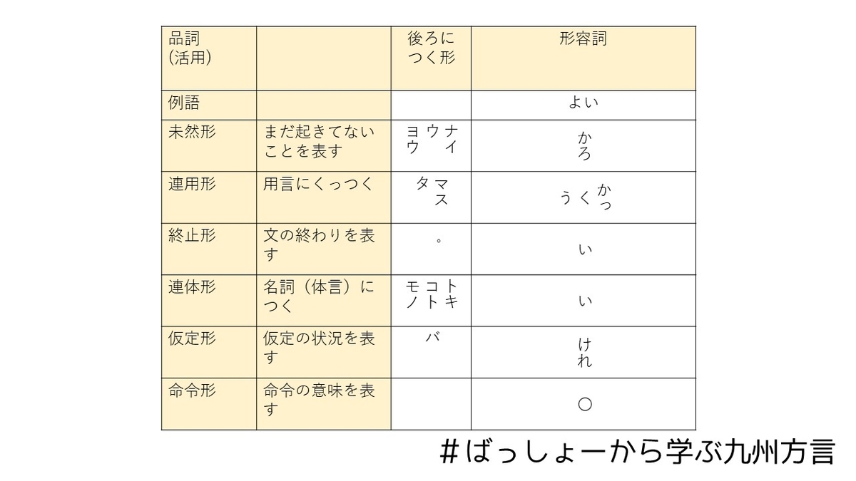 九州 方言