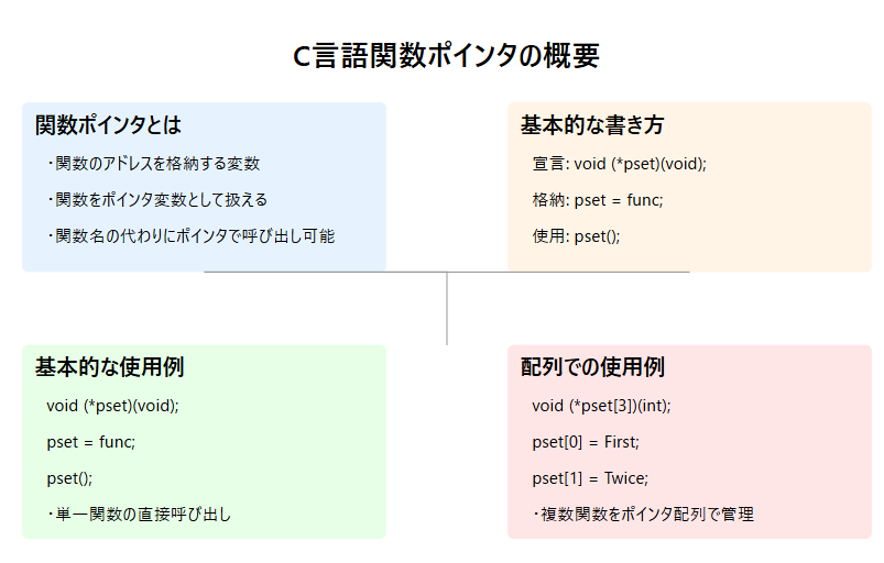 C言語 配列+ポインタ よくわかる実践学習室 (標準プログラマーズ
