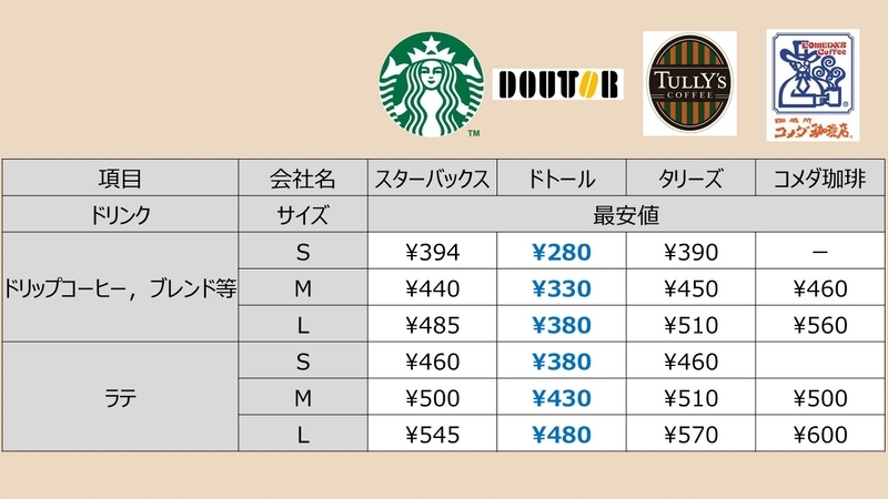 コーヒーチェーンのコスト比較してみた(スタバ、ドトール、タリーズ