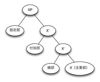 生成文法のxバー理論に関するメモ 御光堂世界 Pulinの日記