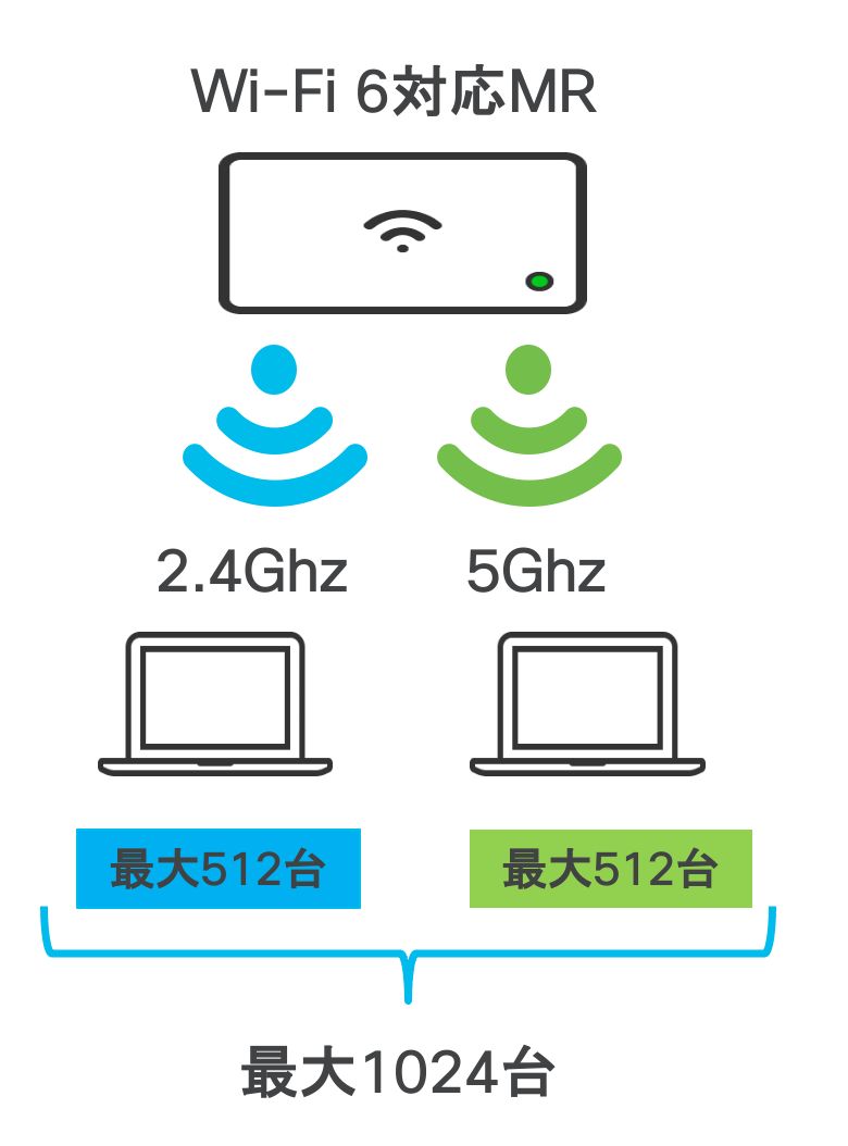 Meraki MRでアソシエーション可能な最大端末台数 - CandM