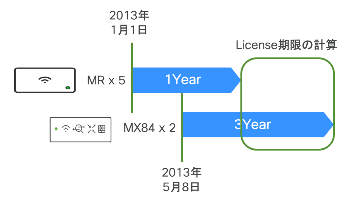 Meraki Co-Termライセンスの計算方法 - CandM-networkのブログ