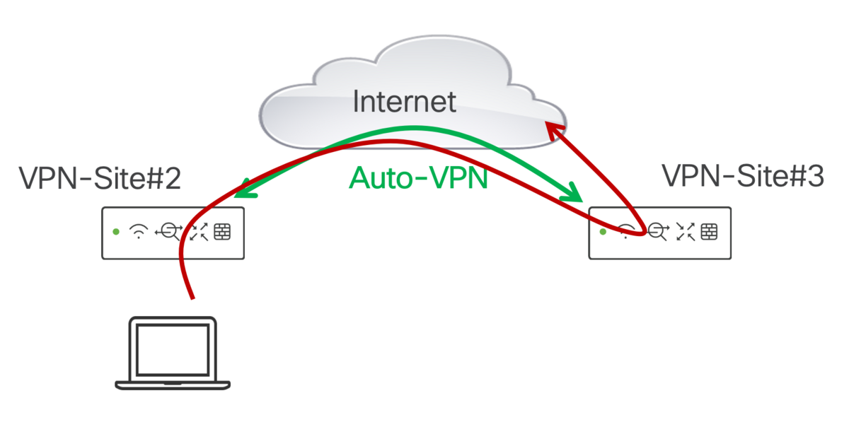 Meraki MX Auto-VPN : HUB拠点のデフォルトルート - CandM-networkのブログ