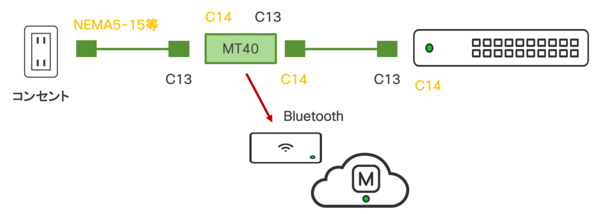 Meraki MT40で出来ること - CandM-networkのブログ