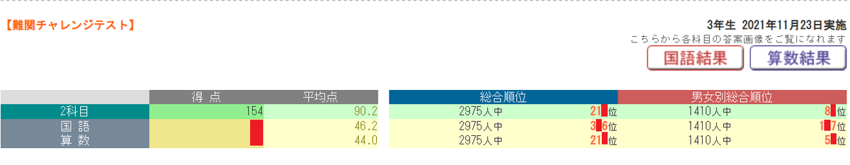 日能研　3年　2024年　全国テスト　マイファーストテスト　難関チャレンジテスト ダメ(-_-;)】日能研難関チャレンジテスト自己採点 | オトクサの