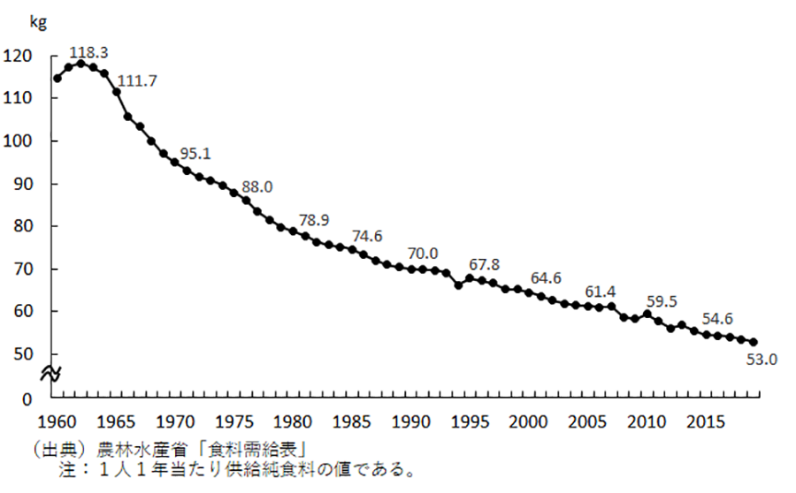 お米の値段（2025年5月19日より）、値上げしているなあ。また値上げすると…泣いてしまうよ。地獄しかありませんよ（泣）（消費量のデータより）