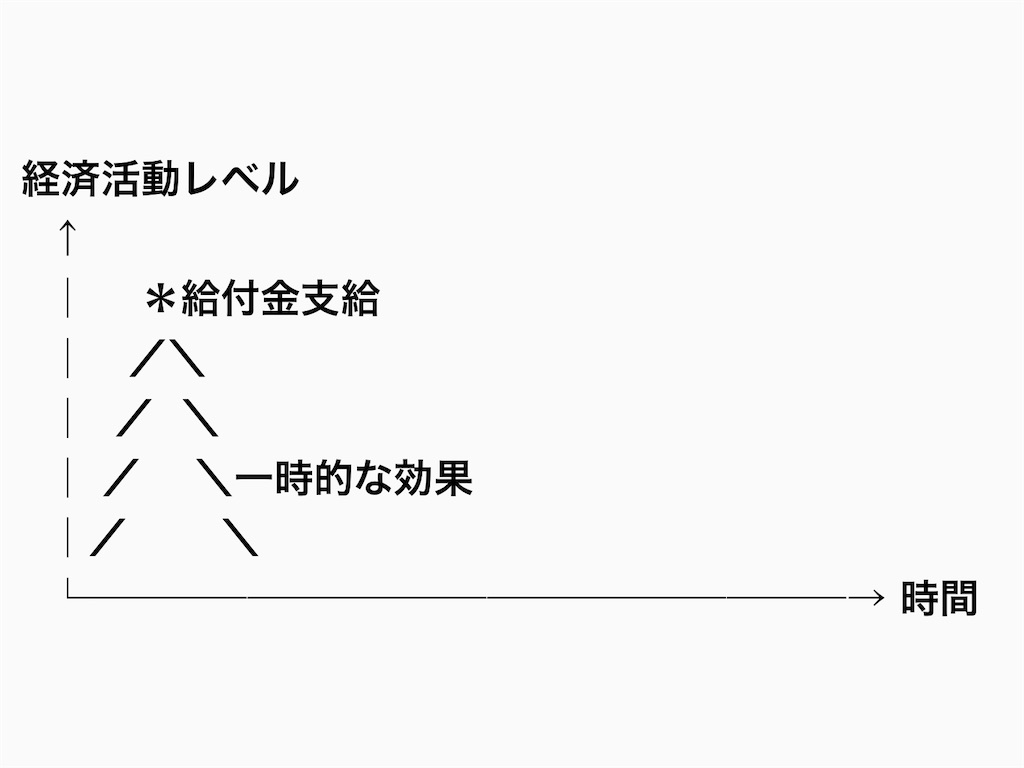 給付金の経済効果（イメージ）