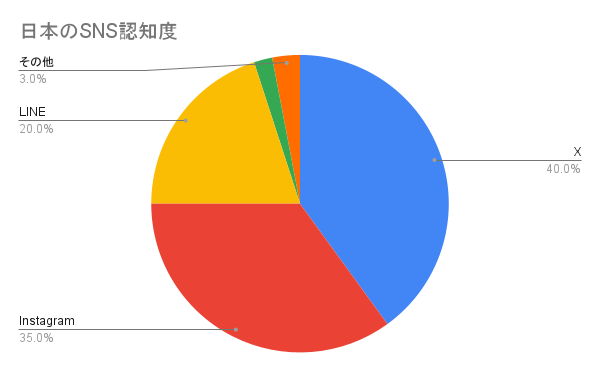 日本のSNS認知度