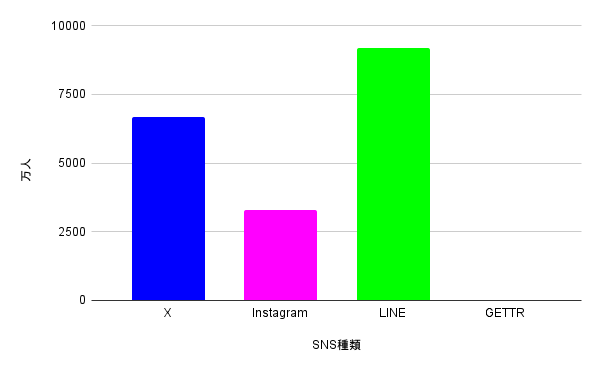 ユーザー数の少なさとネットワーク効果の欠如（棒グラフ）