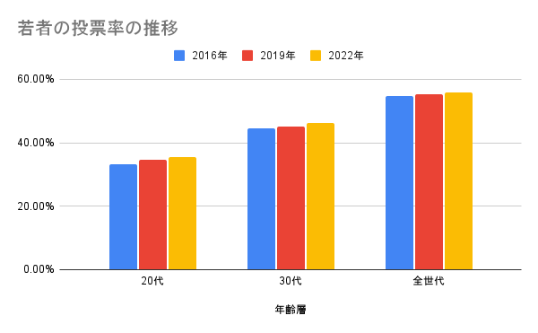 若者の投票率の推移