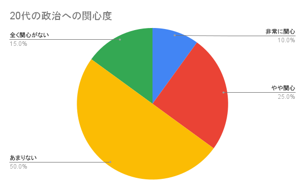 20代の政治への関心度