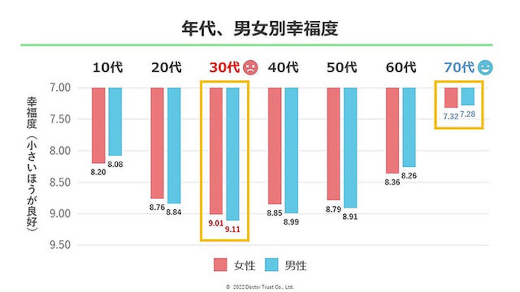 【幸福度】最も高いのは「70代男性」、最も低いのは？ーストレスチェックデータから算出（livedoorNews：2022年11月25日より）