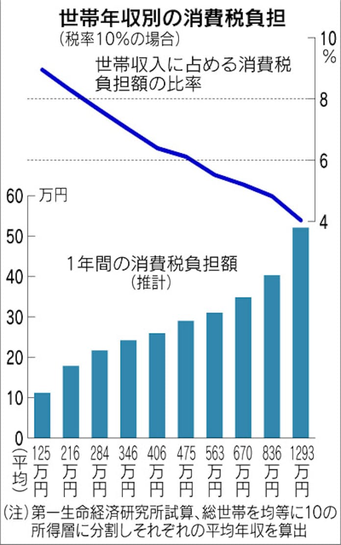 日本経済新聞（2012年5月16日より）：世帯年収別の消費税負担（税率10％の場合）