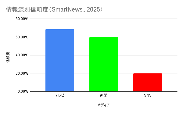 グラフ1：情報源別信頼度（2025年）