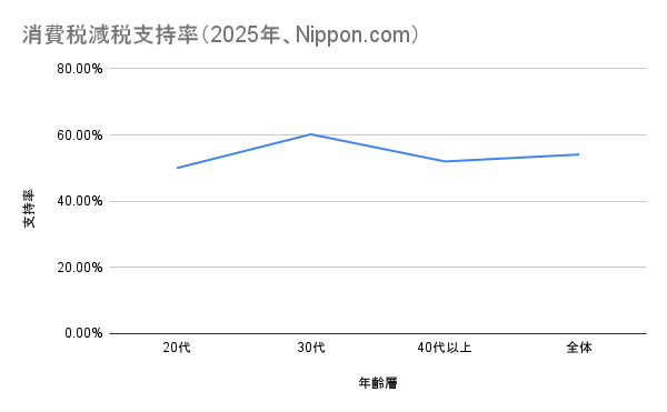 グラフ2：消費税減税支持率（2025年、Nippon.com）