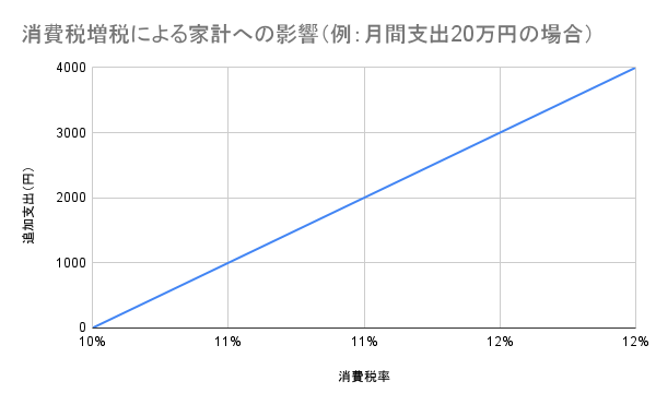 消費税増税による家計への影響（例：月間支出20万円の場合）